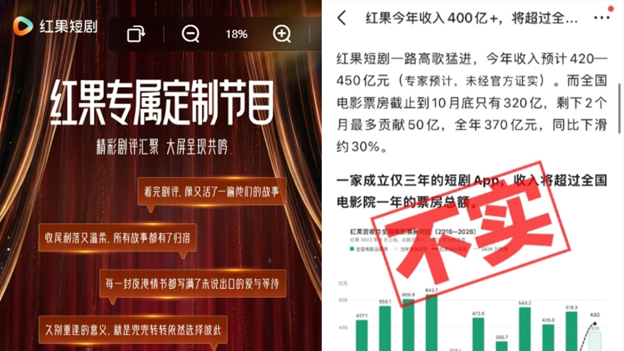 紅果短劇傳「年收入逾2千億超中國電影總票房」。(翻攝自微博)