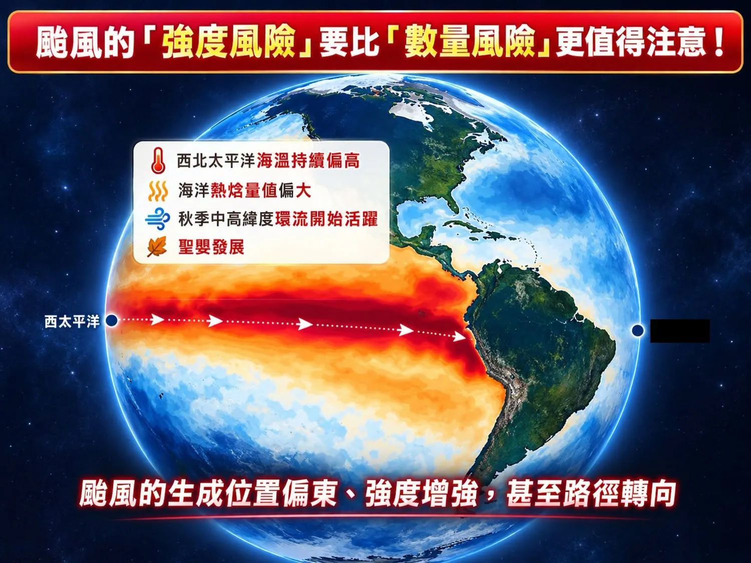 秋季超強聖嬰！颱風不一定多　專家：更容易變「中強颱」
