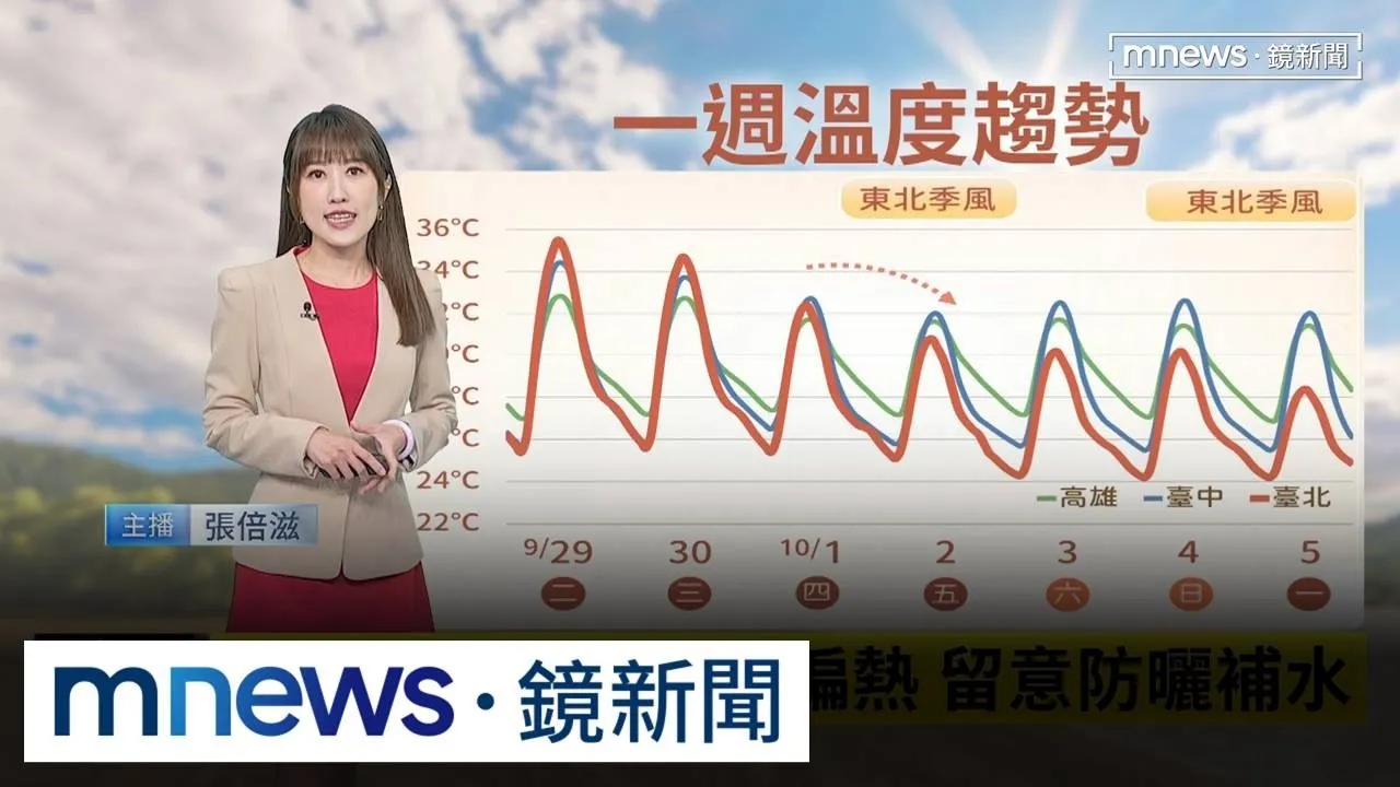 開工日好天氣！　週四起變天「轉雨降溫」